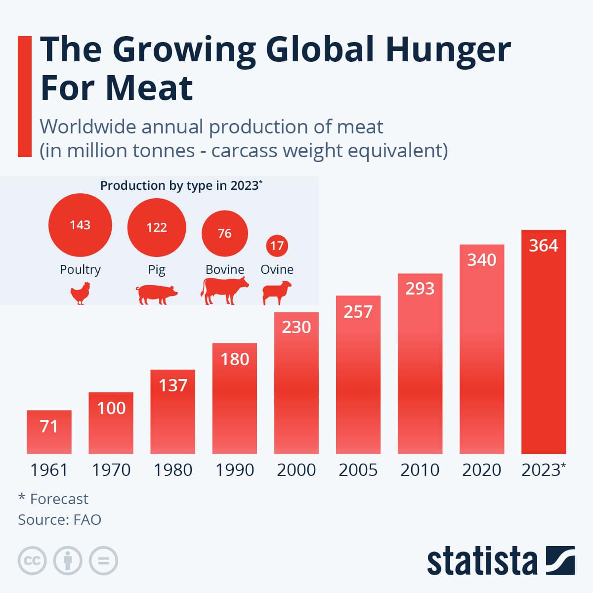 The Growing Global Hunger For Meat
